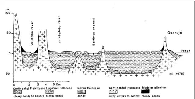 Figura 4.1.1.1-3. Perfil interpretativo do sudeste da Planície Costeira de Santos entre  a Serra do Mar e Guarujá (Fonte: Suguio &amp; Martin, 1978)