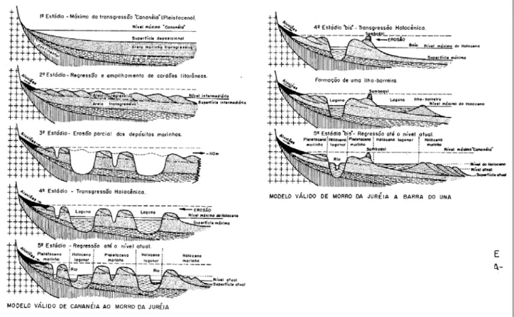 Figura 4.1.1.2-1 Estágios de Formação da Planície de Cananéia-Iguape. Fonte Suguio &amp; 