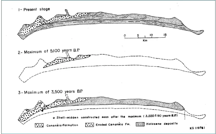 Figura 4.1.1.2-2. Esquema de evolução da Ilha Comprida durante o Holoceno. Fonte: Suguio &amp; 