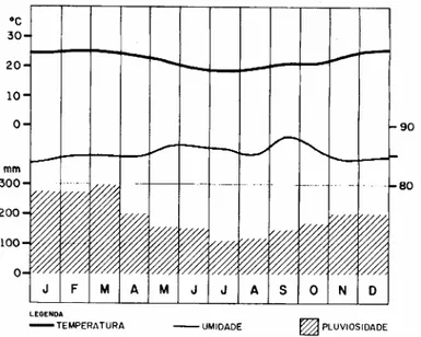 Figura 4.2.2.1 apresenta os valores médios de temperatura, umidade relativa do ar e  pluviosidade