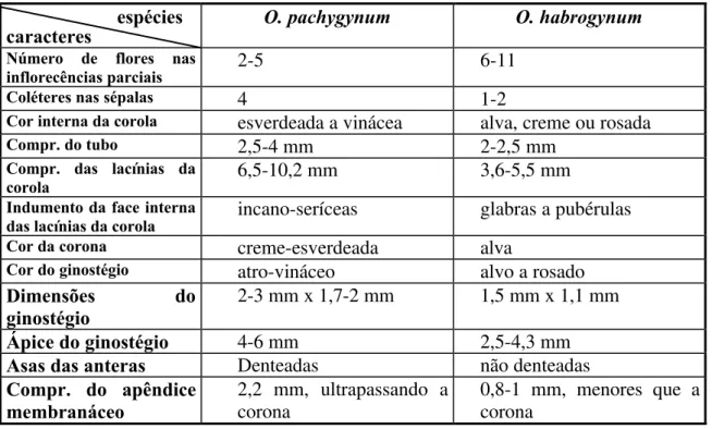 Tabela 1. Caracteres diferenciais entre O. pachygynum e O. habrogynum.