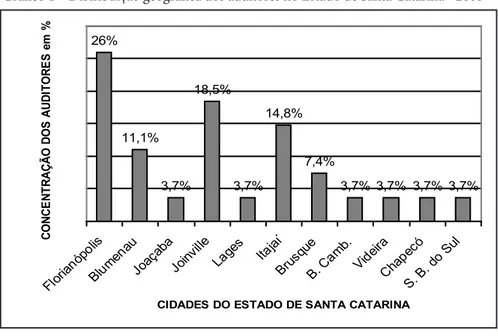 Gráfico 1 – Distribuição geográfica dos auditores no Estado de Santa Catarina - 2008 11,1% 3,7% 18,5% 3,7% 14,8% 7,4% 3,7% 3,7% 3,7% 3,7%26%