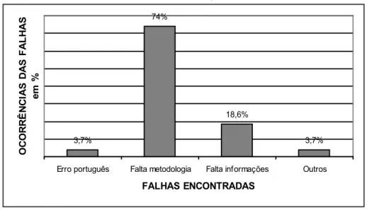 Gráfico 2 – Principais falhas nos relatórios de enfermagem no Estado de Santa Catarina - 2008