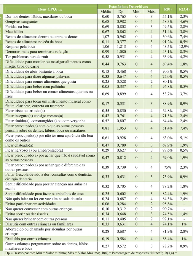 Tabela  2  –  Estatísticas  Descritivas,  %  de  casos  “Nunca”  e  %  da  soma  de  casos 