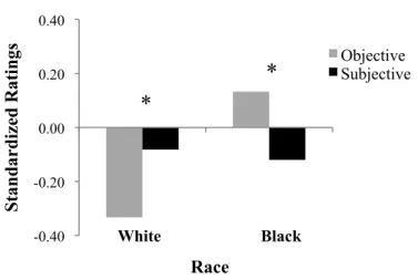 Figure 3. Mean standardized mathematics ratings for Fourth graders by race and scale 