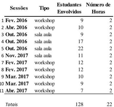 Figura 1. Sessões realizadas e estudantes envolvidos 