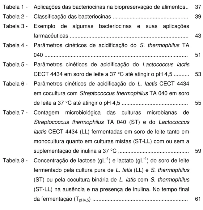 Tabela 1 -  Aplicações das bacteriocinas na biopreservação de alimentos..   37  Tabela 2 -  Classificação das bacteriocinas ................................................