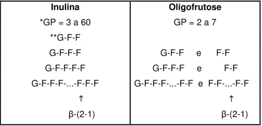 Figura 1 - Estrutura química da inulina e das oligofrutoses.  Adaptado  de Angus et al