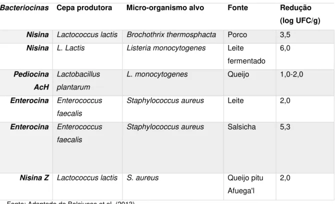 Tabela 1 - Aplicações das bacteriocinas na biopreservação de alimentos. 