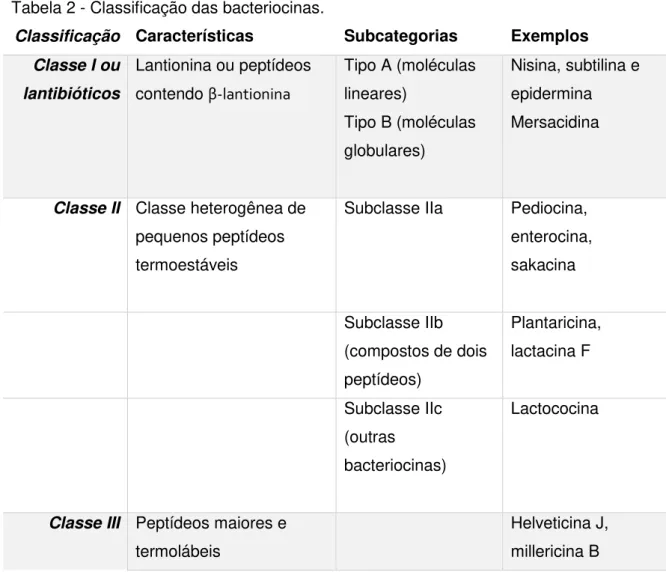 Tabela 2 - Classificação das bacteriocinas.  