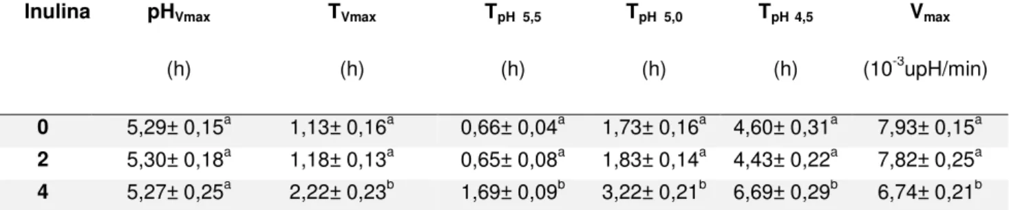 Tabela  6  -  Parâmetros  cinéticos  de  acidificação  do  L.  lactis  CECT  4434  em  cocultura  com Streptococcus thermophilus TA 040 em soro de leite a 37 °C até atingir o pH 4,5