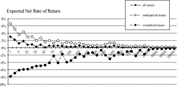 Figure III. Expected net rate of return [E(NIR i A )] for each application size.    -10%-8%-6%-4%-2% 0%2%4%6%8%