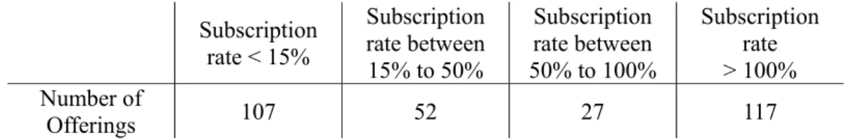 Table  2.  Frequencies  of  new  offerings  among  the  four  “Claw-Back”  subscription  rate  classes
