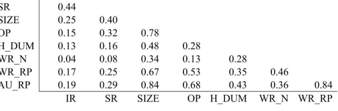 Table 5. Correlation matrix of variables used in modelling and hypotheses testing.  SR  0.44  SIZE  0.25  0.40  OP  0.15  0.32  0.78 H_DUM  0.13  0.16  0.48 0.28 WR_N  0.04  0.08  0.34 0.13 0.28 WR_RP  0.17  0.25  0.67 0.53 0.35 0.46 AU_RP  0.19  0.29  0.8