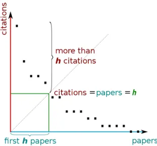 Figure 2.1: The h-index graphically. By plotting the number citations of papers in de- de-creasing order, and then intersect that with the line with equation y=x, we can obtain the h-index.