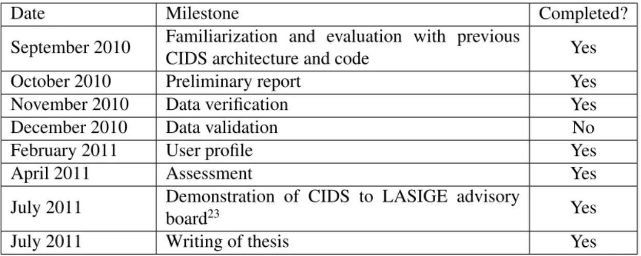 Table 2.2: The milestones for this work
