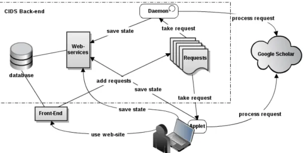 Figure 3.1: CIDS architecture and its interaction with external components The main components that constitute CIDS (Fig