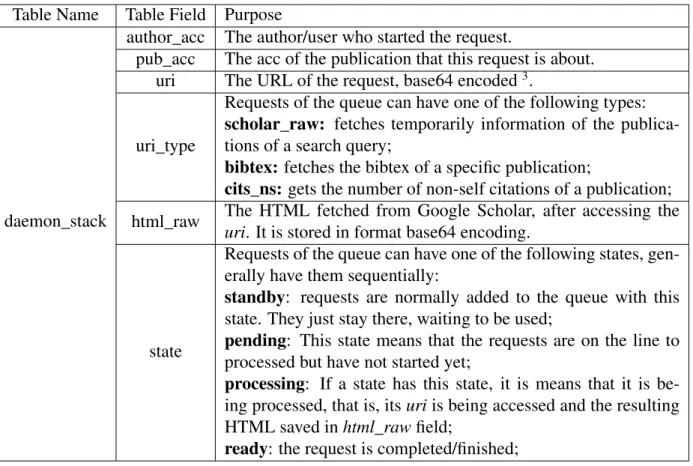 Table Name Table Field Purpose