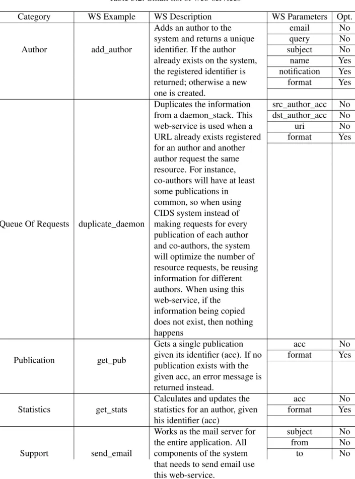 Table 3.2: Small list of web-services