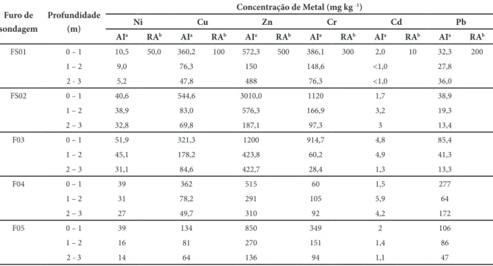 Tabela 1- Concentração de metais em diferentes profundidades coletadas nos Furos de sondagem na área do Aterro Inver- Inver-nadinha e no solo superficial na reserva Arlindo Haas