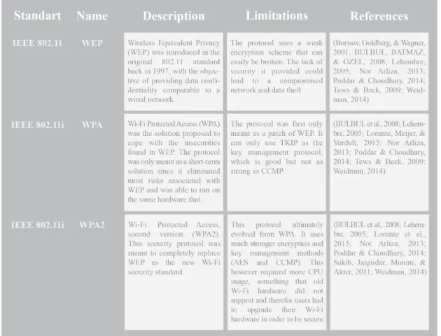 Figure 2.1: Evolution of Wi-Fi security.