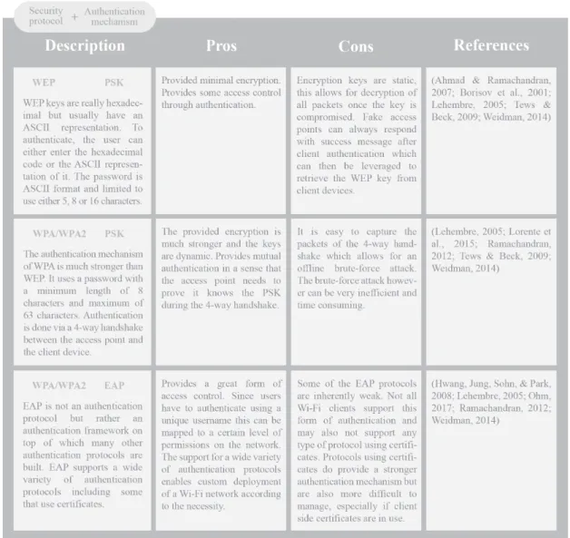 Figure 2.2: Difference between various authentication protocols.