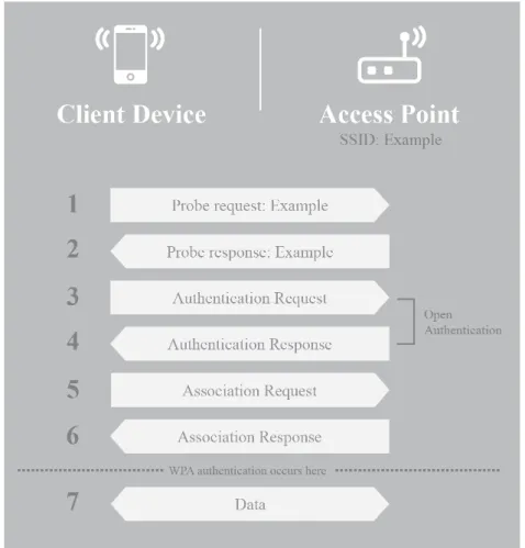 Figure 2.3: Probe Request followed by Authentication