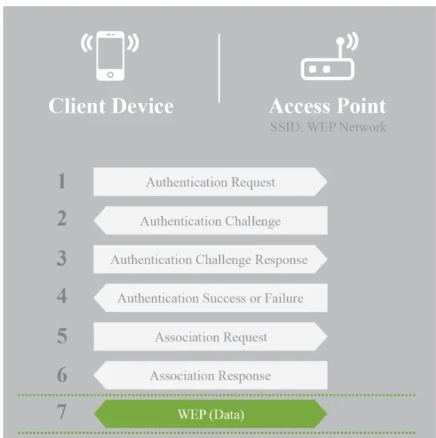 Figure 2.5: WEP Network Authentication
