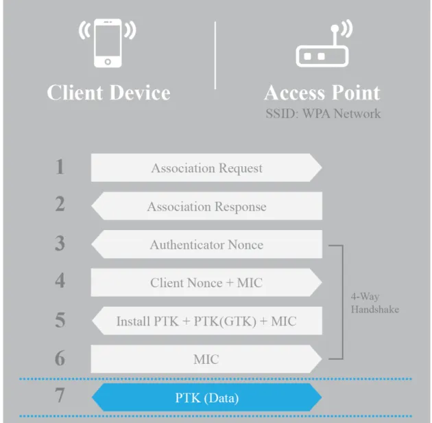 Figure 2.6: WPA Network Authentication
