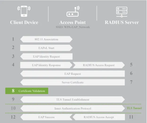 Figure 2.8: WPA-EAP Network Authentication with certificates
