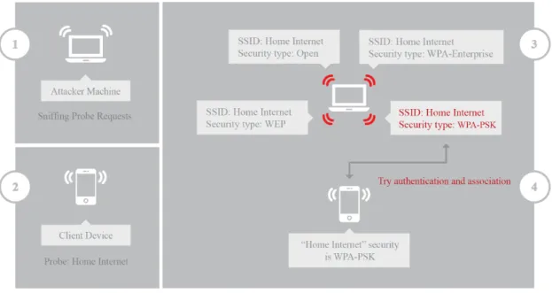 Figure 2.9: Probe Request triggering a Catch-all Evil-Twin attack