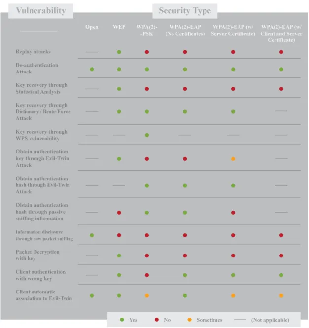 Figure 2.12: Mapping of the identified Wi-Fi vulnerabilities to their network security type