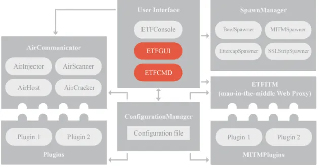 Figure 3.1: High level view of the Evil Twin Framework Architecture