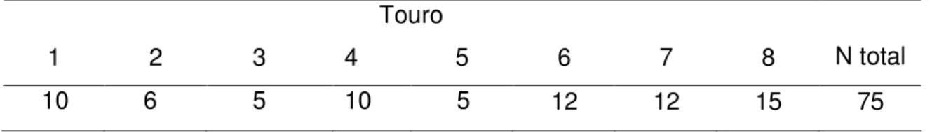 Tabela 1 – Número de filhos dos touros representativos da raça Nelore  Touro 