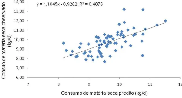 Figura  5  –  Relação  entre  consumo  de  matéria  seca  observado  e  esperado  de  novilhos da raça Nelore terminados em confinamento 