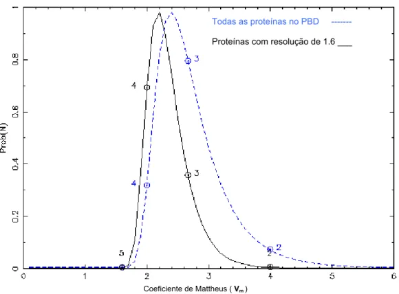 Figura 4.1: Probabilidade em função do número de moléculas pelo coeficiente de Mattheus  (V M )