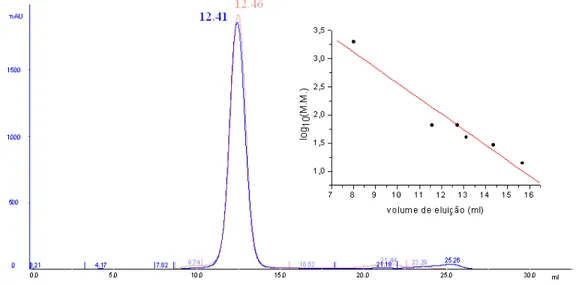 Figura 4.6: Cromatografia de exclusão molecular pelo tamanho da proteína (superdex 200) –  Absorção em 280nm da Xylellaína Nativa (4  ο C) X volume de eluição em ml