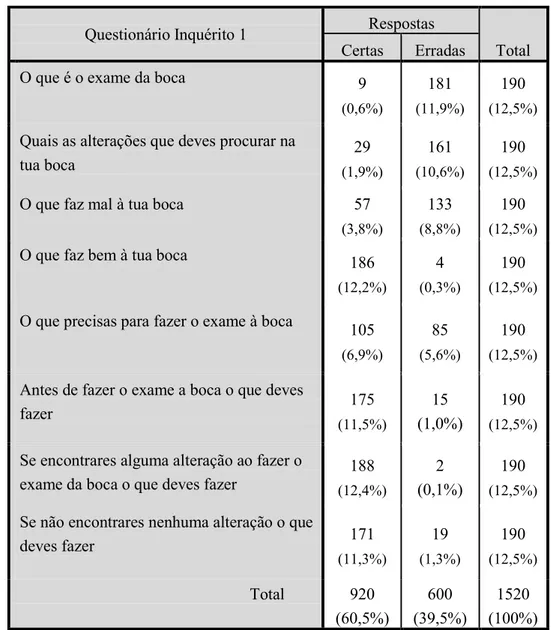 Tabela 1 – Percentagem de respostas certas e erradas no Inquérito 1. 