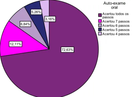 Gráfico 6 – Distribuição da amostra por passos acertados na parte III do Inquérito 2. 