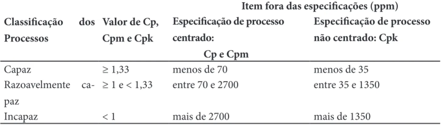 Tabela 1 – Classificação de processos e respectivos índices de capacidade Classificação dos 