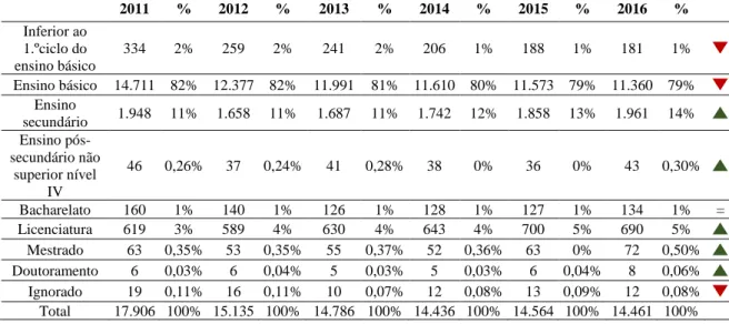 Tabela 15 - Habilitações Literárias dos Trabalhadores do setor da Pedra (2011-2016) 