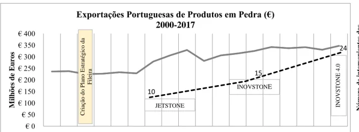 Figura 3 - Exportações portuguesas de produtos em pedra (€) versus projetos mobilizadores 