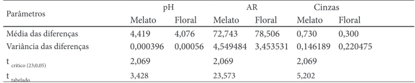 Tabela 2 – Resultados da comparação do teste t, para as análises de pH, AR e cinzas em diferentes amostras de méis