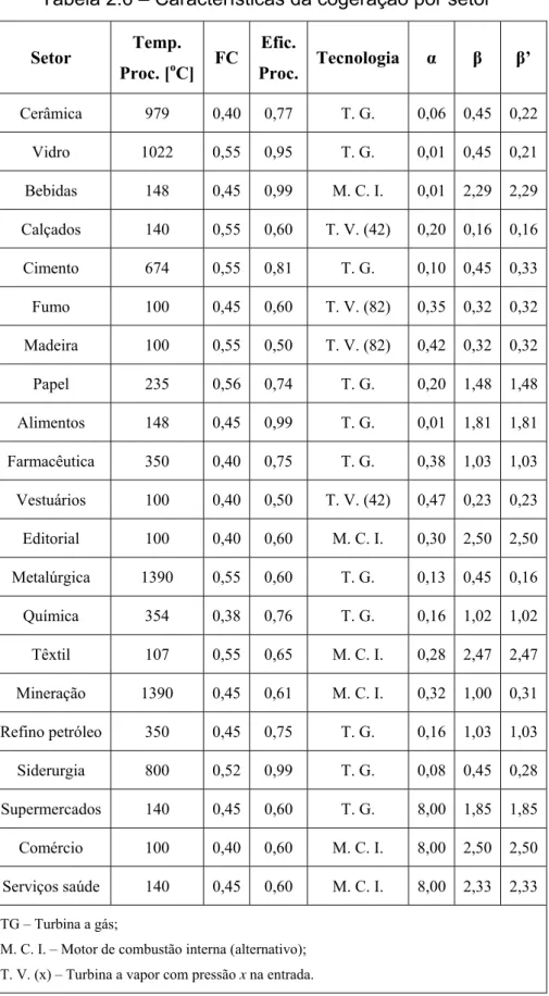 Tabela 2.6 – Características da cogeração por setor  Setor Temp. Proc. [ o C] FC Efic