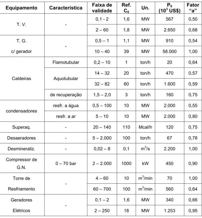 Tabela 2.7 – Custo dos equipamentos de cogeração  Equipamento Característica Faixa de