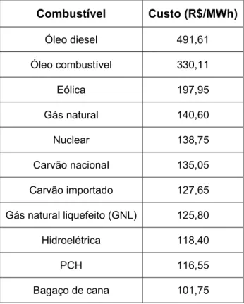 Tabela 2.9 – Custo de geração de energia elétrica por combustível  Combustível Custo (R$/MWh) Óleo diesel  491,61  Óleo combustível  330,11  Eólica 197,95  Gás natural  140,60  Nuclear 138,75  Carvão nacional  135,05  Carvão importado  127,65  Gás natural 