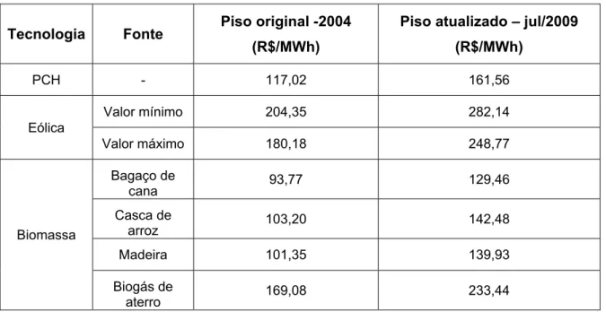 Tabela 2.10 – Valor econômico da tarifa de aquisição de energia (PROINFA)  Tecnologia Fonte Piso original -2004 