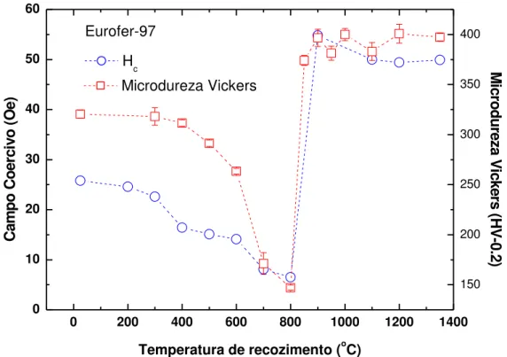 Figura  9.  Campo  coercivo  e  microdureza  Vickers  em  função  da  temperatura  de  recozimento (por 1 h) para o aço EUROFER-97 com 80% de redução (OLIVEIRA et al.,  2013)