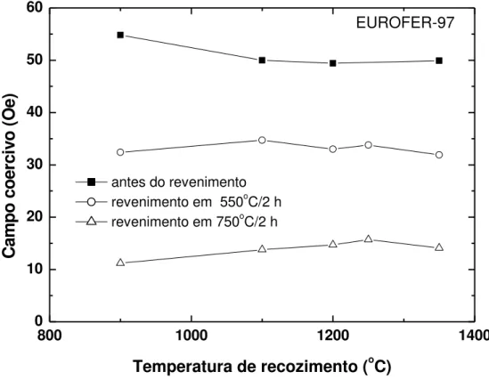 Figura  11.  Campo  coercivo  para  o  aço  EUROFER-97  em  função  da  temperatura  de  recozimento  (no  campo  austenítico)  após  redução  de  80%  (por  1  h),  com  posterior  revenimento em 550º e 750ºC (por 2 h) (OLIVEIRA et al., 2013)