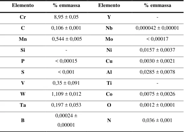 Tabela  1  -  Composição  química  nominal  do  aço  EUROFER-97.  Ferro  complementa  a  composição